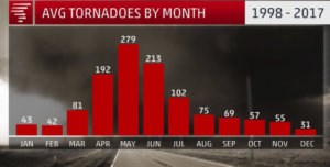 Average Tornadoes by Month graph